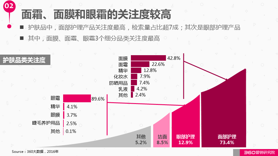 360广告营销:如何与这个“看脸的世界”和平相处?化妆品行业研究报告! 360广告营销:如何与这个“看脸的世界”和平相处?化妆品行业研究报告!