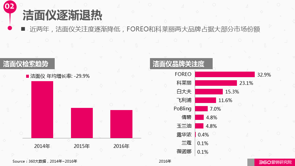 360广告营销:如何与这个“看脸的世界”和平相处?化妆品行业研究报告! 360广告营销:如何与这个“看脸的世界”和平相处?化妆品行业研究报告!