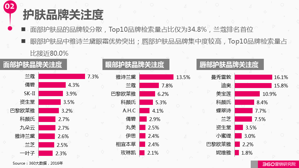 360广告营销:如何与这个“看脸的世界”和平相处?化妆品行业研究报告! 360广告营销:如何与这个“看脸的世界”和平相处?化妆品行业研究报告!