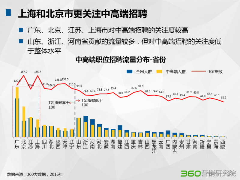 360推广平台:招聘行业大数据报告 360推广平台:招聘行业大数据报告