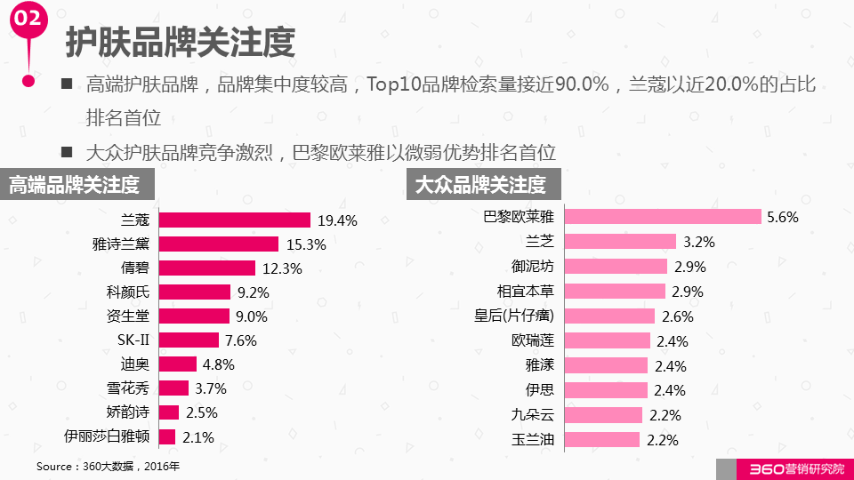 360广告营销:如何与这个“看脸的世界”和平相处?化妆品行业研究报告! 360广告营销:如何与这个“看脸的世界”和平相处?化妆品行业研究报告!