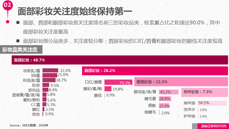 360广告营销:如何与这个“看脸的世界”和平相处?化妆品行业研究报告! 360广告营销:如何与这个“看脸的世界”和平相处?化妆品行业研究报告!