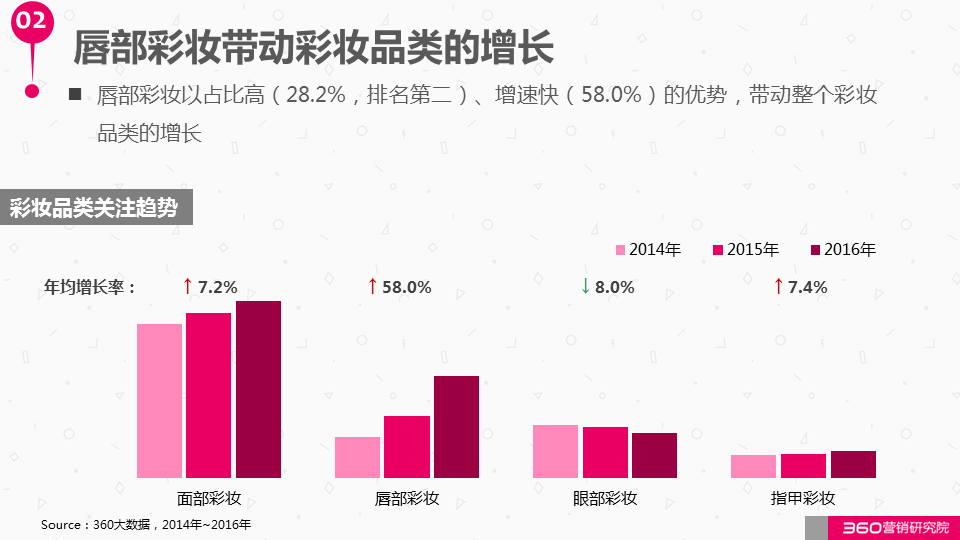360广告营销:如何与这个“看脸的世界”和平相处?化妆品行业研究报告! 360广告营销:如何与这个“看脸的世界”和平相处?化妆品行业研究报告!