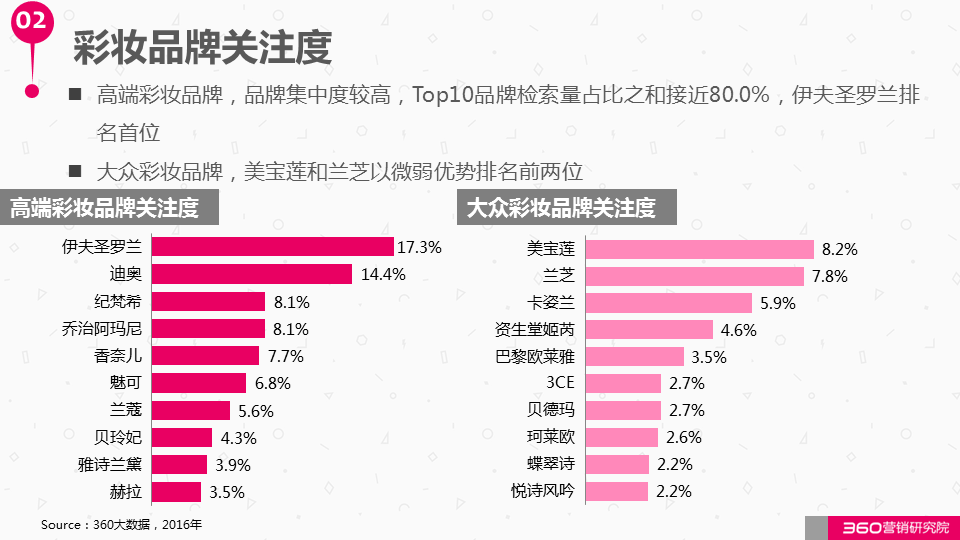 360广告营销:如何与这个“看脸的世界”和平相处?化妆品行业研究报告! 360广告营销:如何与这个“看脸的世界”和平相处?化妆品行业研究报告!