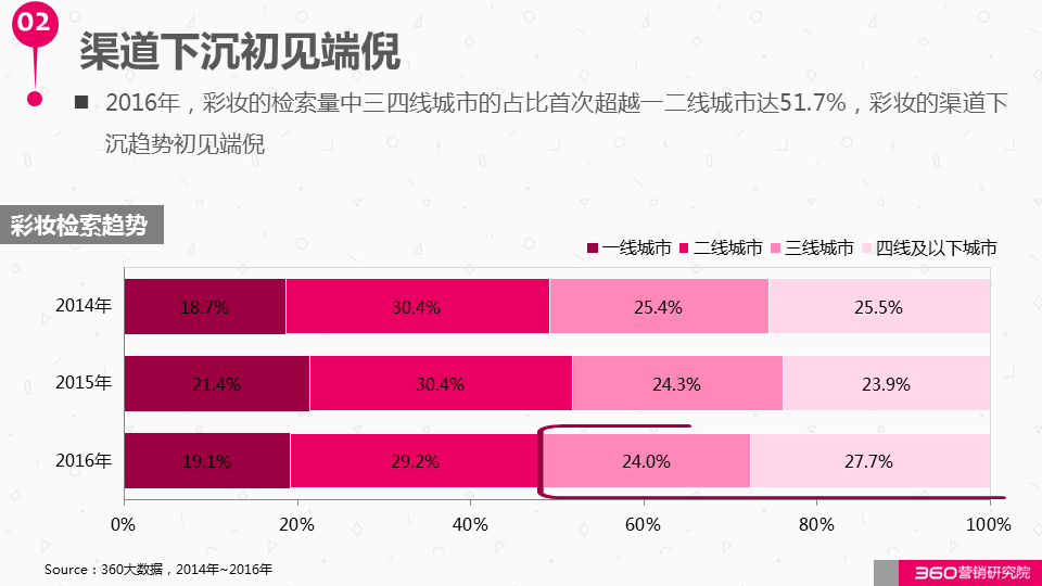 360广告营销:如何与这个“看脸的世界”和平相处?化妆品行业研究报告! 360广告营销:如何与这个“看脸的世界”和平相处?化妆品行业研究报告!