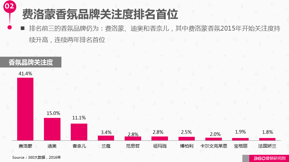 360广告营销:如何与这个“看脸的世界”和平相处?化妆品行业研究报告! 360广告营销:如何与这个“看脸的世界”和平相处?化妆品行业研究报告!