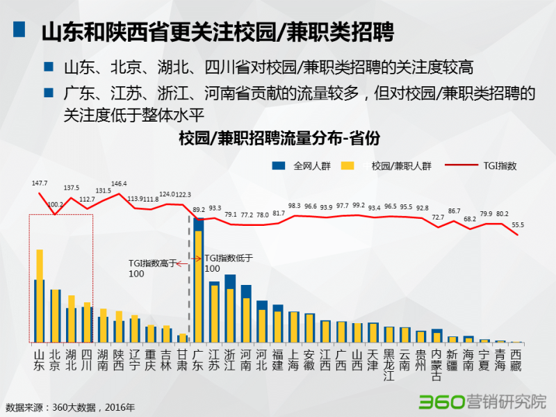 360推广平台:招聘行业大数据报告 360推广平台:招聘行业大数据报告