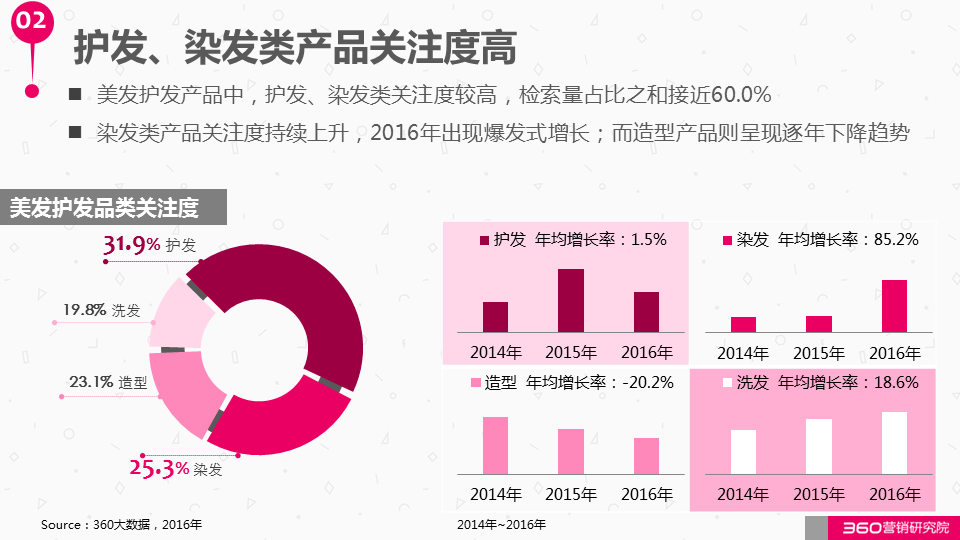 360广告营销:如何与这个“看脸的世界”和平相处?化妆品行业研究报告! 360广告营销:如何与这个“看脸的世界”和平相处?化妆品行业研究报告!