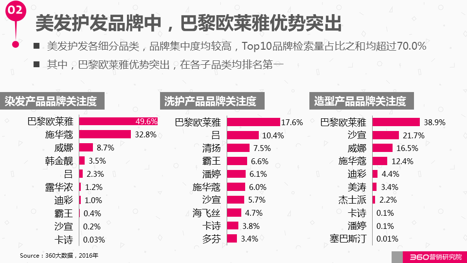 360广告营销:如何与这个“看脸的世界”和平相处?化妆品行业研究报告! 360广告营销:如何与这个“看脸的世界”和平相处?化妆品行业研究报告!
