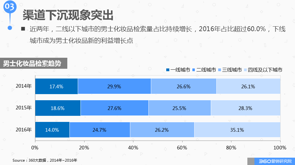 360广告营销:如何与这个“看脸的世界”和平相处?化妆品行业研究报告! 360广告营销:如何与这个“看脸的世界”和平相处?化妆品行业研究报告!