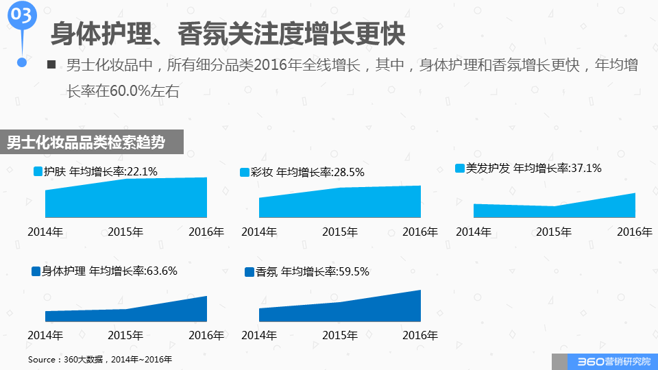 360广告营销:如何与这个“看脸的世界”和平相处?化妆品行业研究报告! 360广告营销:如何与这个“看脸的世界”和平相处?化妆品行业研究报告!