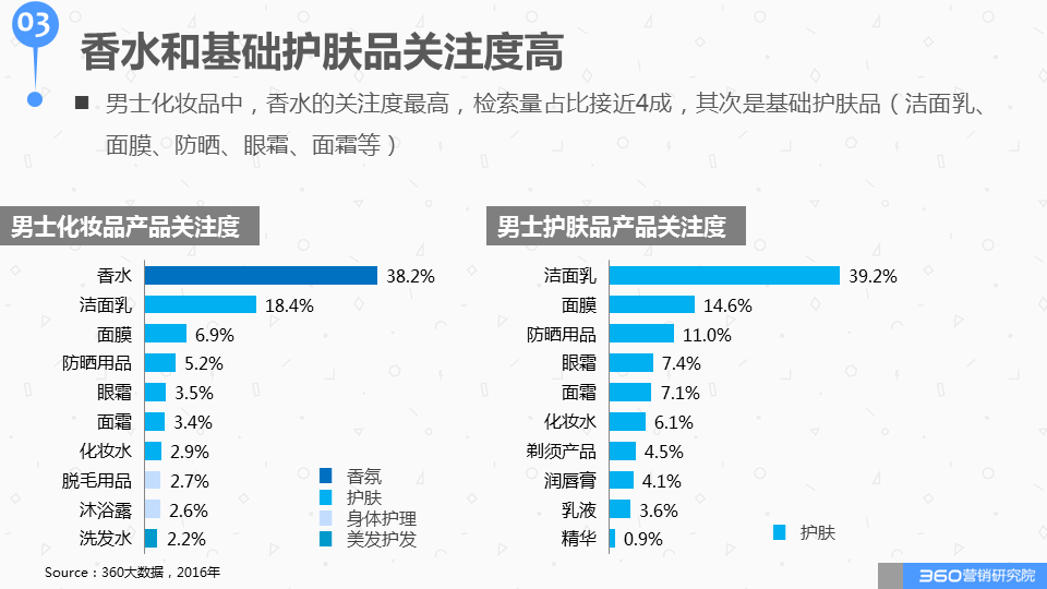 360广告营销:如何与这个“看脸的世界”和平相处?化妆品行业研究报告! 360广告营销:如何与这个“看脸的世界”和平相处?化妆品行业研究报告!