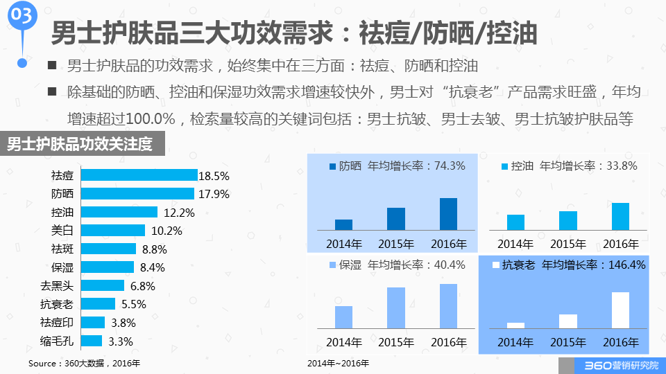 360广告营销:如何与这个“看脸的世界”和平相处?化妆品行业研究报告! 360广告营销:如何与这个“看脸的世界”和平相处?化妆品行业研究报告!
