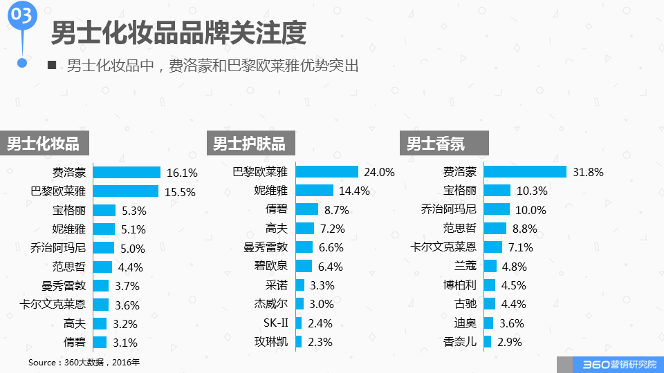 360广告营销:如何与这个“看脸的世界”和平相处?化妆品行业研究报告! 360广告营销:如何与这个“看脸的世界”和平相处?化妆品行业研究报告!