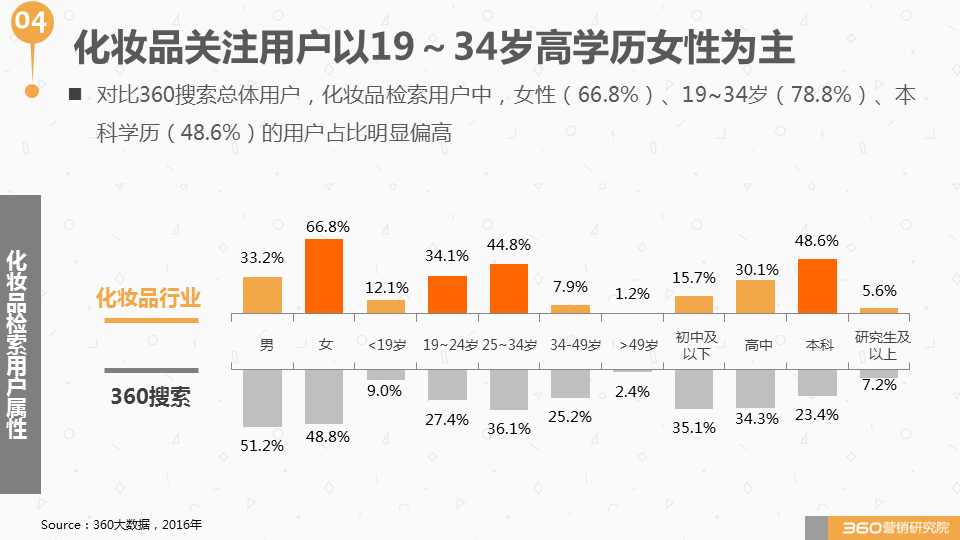 360广告营销:如何与这个“看脸的世界”和平相处?化妆品行业研究报告! 360广告营销:如何与这个“看脸的世界”和平相处?化妆品行业研究报告!