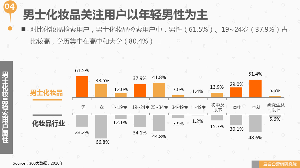 360广告营销:如何与这个“看脸的世界”和平相处?化妆品行业研究报告! 360广告营销:如何与这个“看脸的世界”和平相处?化妆品行业研究报告!
