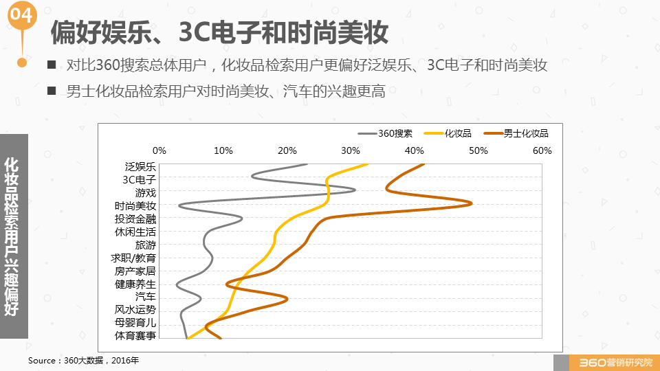 360广告营销:如何与这个“看脸的世界”和平相处?化妆品行业研究报告! 360广告营销:如何与这个“看脸的世界”和平相处?化妆品行业研究报告!