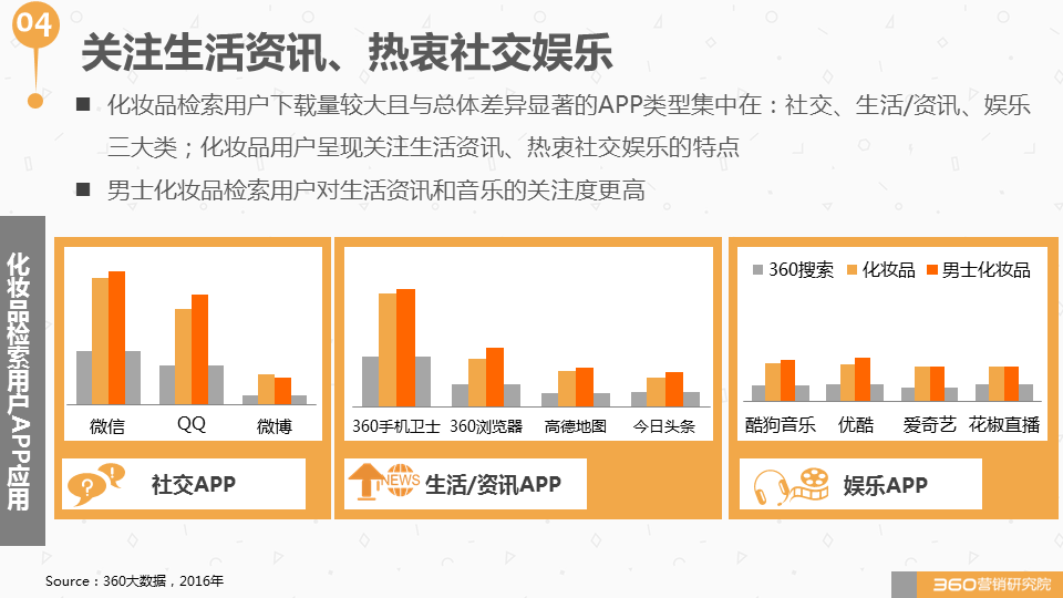 360广告营销:如何与这个“看脸的世界”和平相处?化妆品行业研究报告! 360广告营销:如何与这个“看脸的世界”和平相处?化妆品行业研究报告!