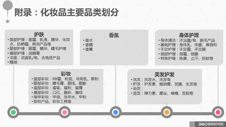 360广告营销:如何与这个“看脸的世界”和平相处?化妆品行业研究报告! 360广告营销:如何与这个“看脸的世界”和平相处?化妆品行业研究报告!