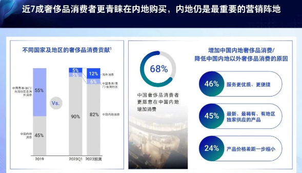 腾讯广告联合中国奢侈品市场，内地仍是首选消费场域