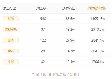开播3个月,GMV破3000万!雪中飞如何在快手推广实现品牌爆发式增长? 开播3个月,GMV破3000万!雪中飞如何在快手推广实现品牌爆发式增长?