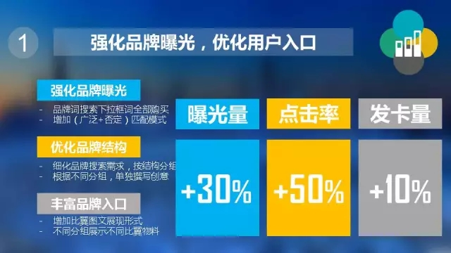 360推广平台：360推广与某银行信用卡客户的合作案例