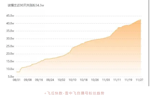 开播3个月,GMV破3000万!雪中飞如何在快手推广实现品牌爆发式增长? 开播3个月,GMV破3000万!雪中飞如何在快手推广实现品牌爆发式增长?
