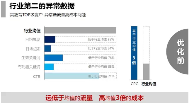 360推广平台：360推广教育行业SEM优化实例