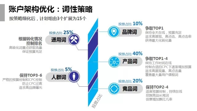 360推广平台：360推广教育行业SEM优化实例