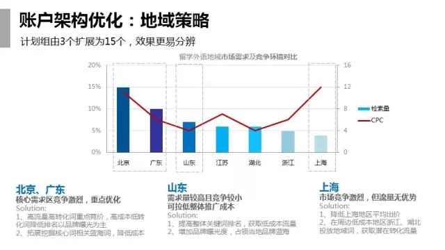 360推广平台：360推广教育行业SEM优化实例