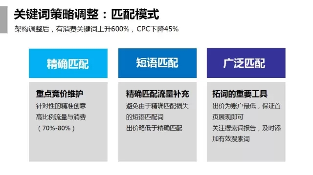360推广平台：360推广教育行业SEM优化实例