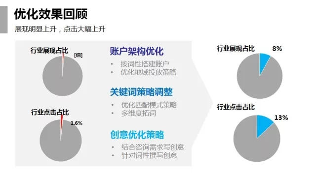 360推广平台：360推广教育行业SEM优化实例