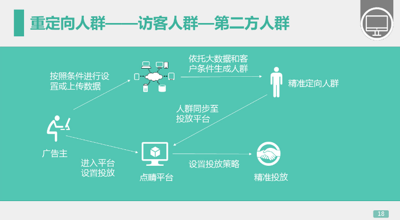 360推广平台:360展示广告的人群管理 360推广平台:360展示广告的人群管理