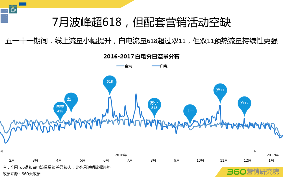 360推广平台:360推广白电行业数据报告 360推广平台:360推广白电行业数据报告