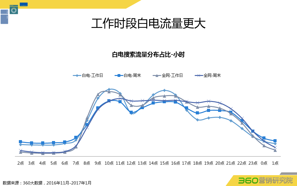 360推广平台:360推广白电行业数据报告 360推广平台:360推广白电行业数据报告
