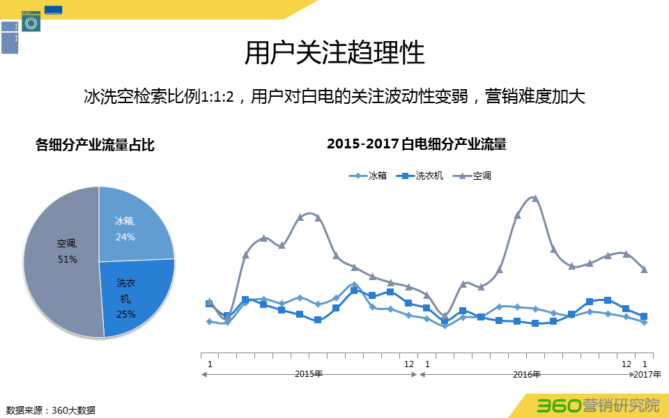 360推广平台:360推广白电行业数据报告 360推广平台:360推广白电行业数据报告