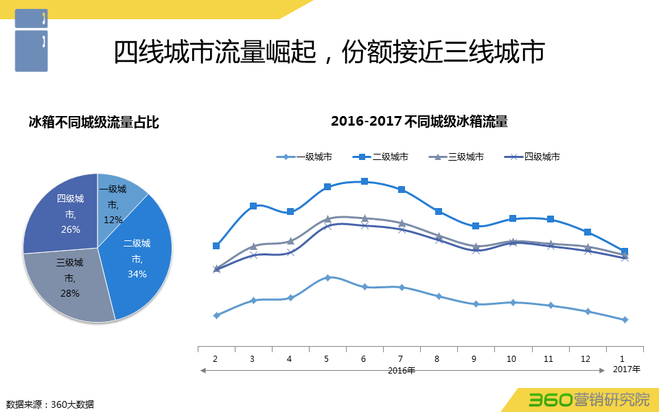 360推广平台:360推广白电行业数据报告 360推广平台:360推广白电行业数据报告