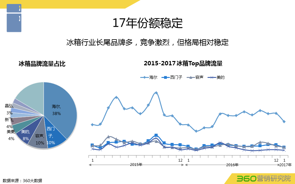 360推广平台:360推广白电行业数据报告 360推广平台:360推广白电行业数据报告