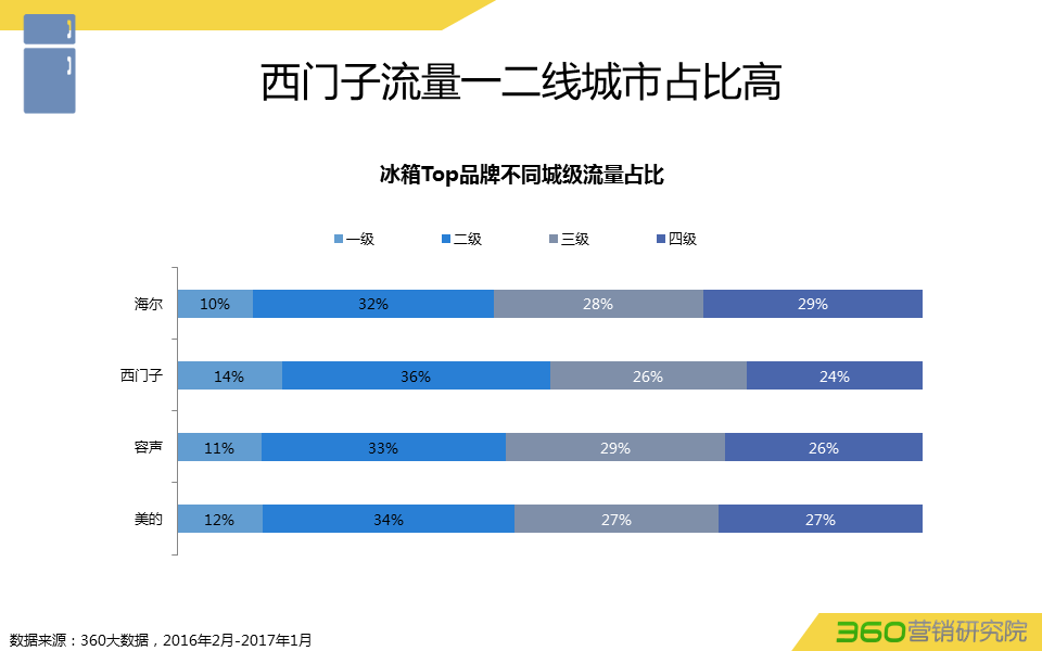 360推广平台:360推广白电行业数据报告 360推广平台:360推广白电行业数据报告