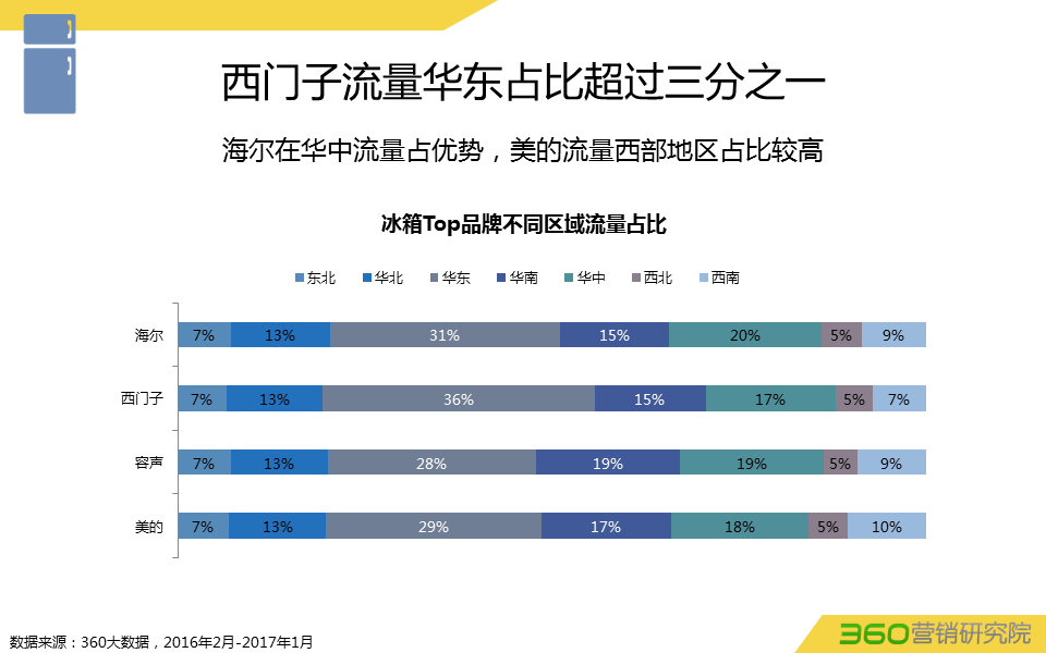 360推广平台:360推广白电行业数据报告 360推广平台:360推广白电行业数据报告