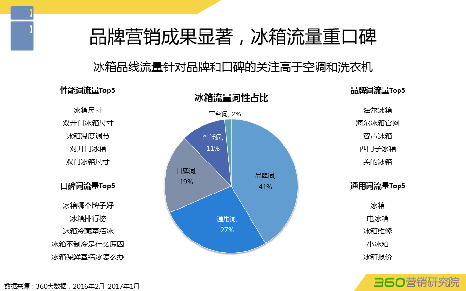 360推广平台:360推广白电行业数据报告 360推广平台:360推广白电行业数据报告