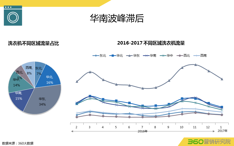 360推广平台:360推广白电行业数据报告 360推广平台:360推广白电行业数据报告
