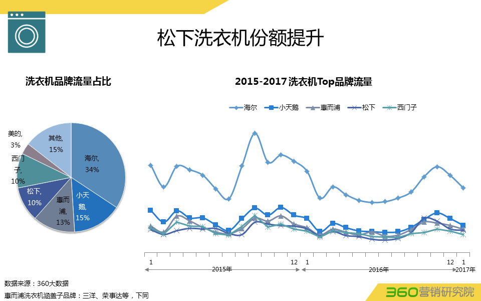 360推广平台:360推广白电行业数据报告 360推广平台:360推广白电行业数据报告