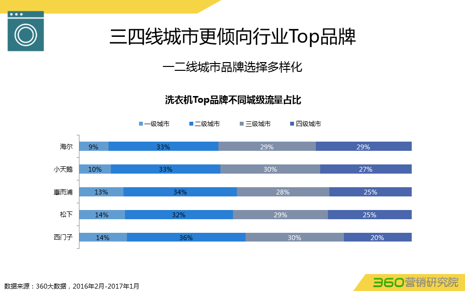 360推广平台:360推广白电行业数据报告 360推广平台:360推广白电行业数据报告