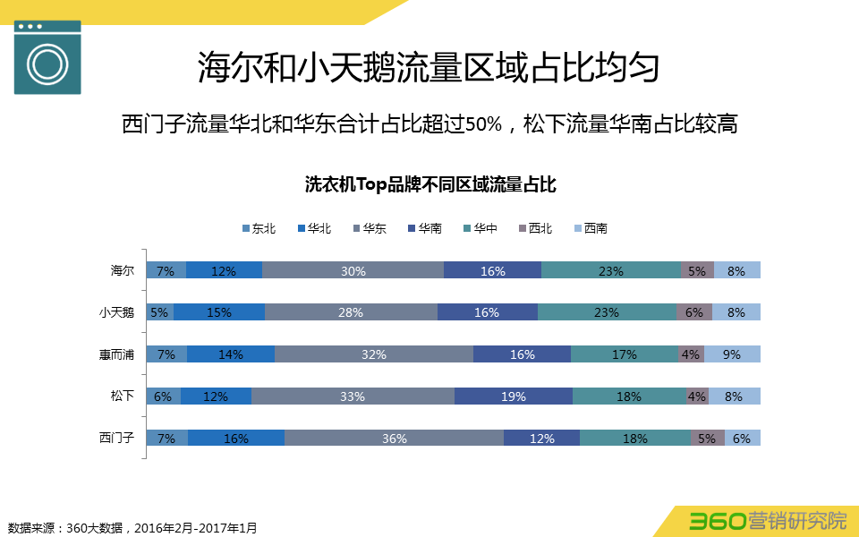 360推广平台:360推广白电行业数据报告 360推广平台:360推广白电行业数据报告