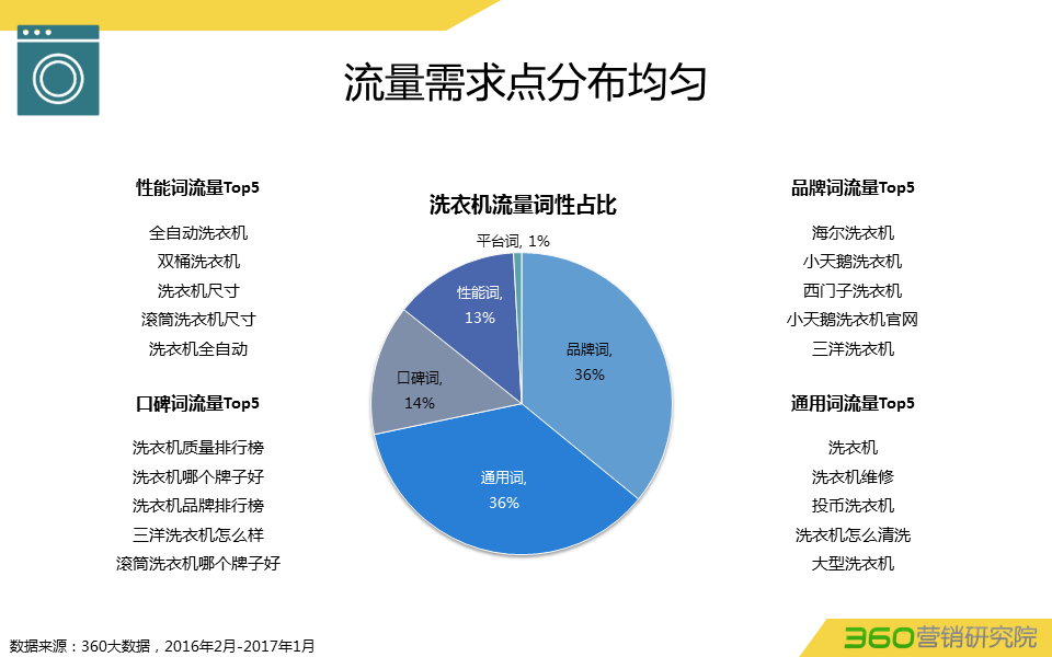 360推广平台:360推广白电行业数据报告 360推广平台:360推广白电行业数据报告