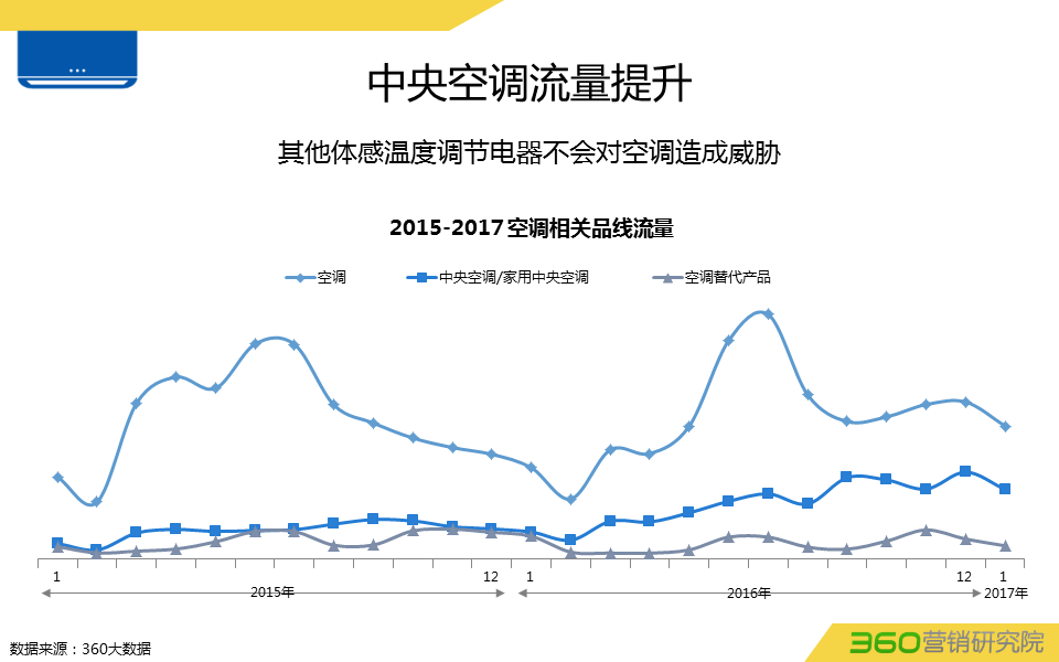 360推广平台:360推广白电行业数据报告 360推广平台:360推广白电行业数据报告