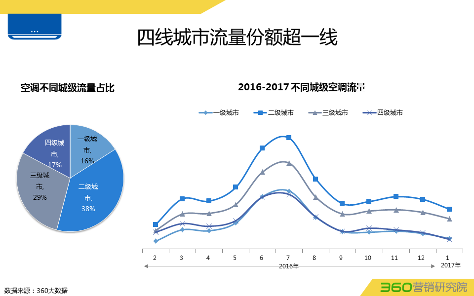 360推广平台:360推广白电行业数据报告 360推广平台:360推广白电行业数据报告