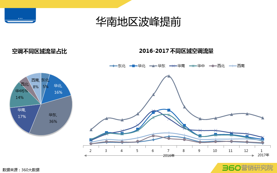 360推广平台:360推广白电行业数据报告 360推广平台:360推广白电行业数据报告
