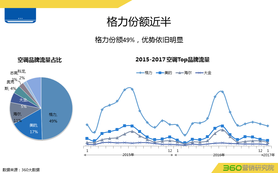 360推广平台:360推广白电行业数据报告 360推广平台:360推广白电行业数据报告